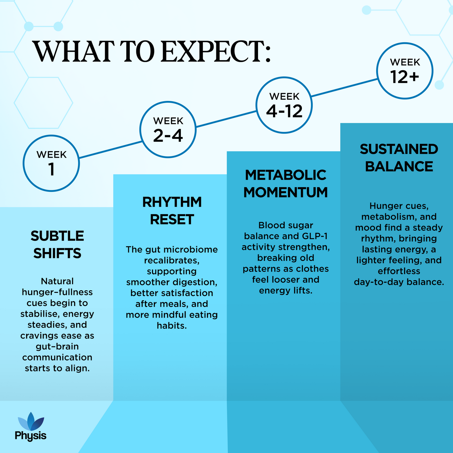 Physis GLP-1 Booster - 60 Capsules